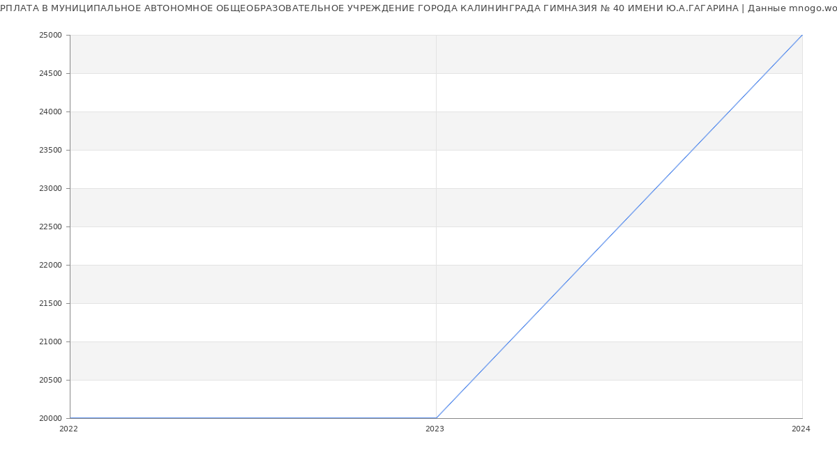 Статистика зарплат МУНИЦИПАЛЬНОЕ АВТОНОМНОЕ ОБЩЕОБРАЗОВАТЕЛЬНОЕ УЧРЕЖДЕНИЕ ГОРОДА КАЛИНИНГРАДА ГИМНАЗИЯ № 40 ИМЕНИ Ю.А.ГАГАРИНА