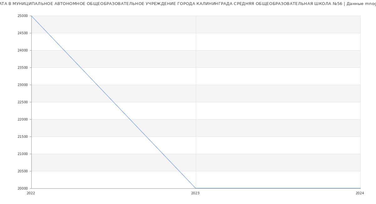 Статистика зарплат МУНИЦИПАЛЬНОЕ АВТОНОМНОЕ ОБЩЕОБРАЗОВАТЕЛЬНОЕ УЧРЕЖДЕНИЕ ГОРОДА КАЛИНИНГРАДА СРЕДНЯЯ ОБЩЕОБРАЗОВАТЕЛЬНАЯ ШКОЛА №56