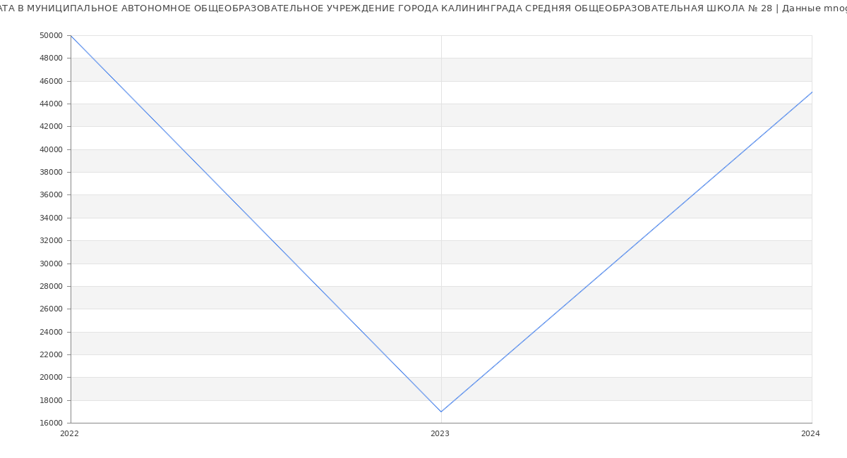 Статистика зарплат МУНИЦИПАЛЬНОЕ АВТОНОМНОЕ ОБЩЕОБРАЗОВАТЕЛЬНОЕ УЧРЕЖДЕНИЕ ГОРОДА КАЛИНИНГРАДА СРЕДНЯЯ ОБЩЕОБРАЗОВАТЕЛЬНАЯ ШКОЛА № 28