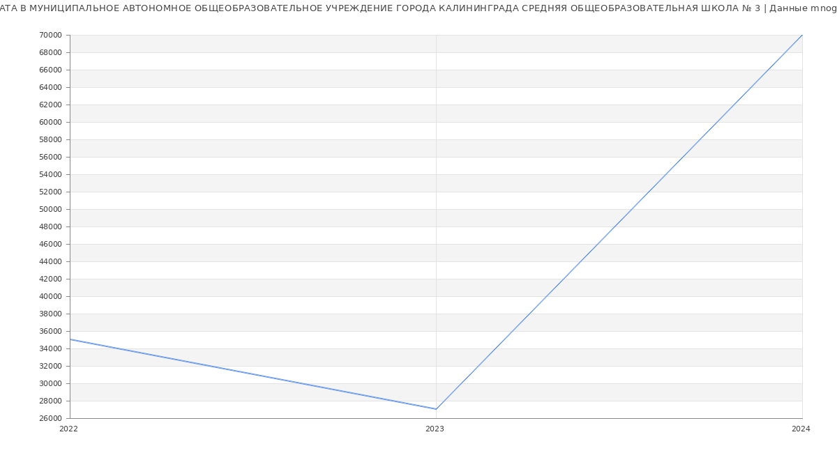 Статистика зарплат МУНИЦИПАЛЬНОЕ АВТОНОМНОЕ ОБЩЕОБРАЗОВАТЕЛЬНОЕ УЧРЕЖДЕНИЕ ГОРОДА КАЛИНИНГРАДА СРЕДНЯЯ ОБЩЕОБРАЗОВАТЕЛЬНАЯ ШКОЛА № 3
