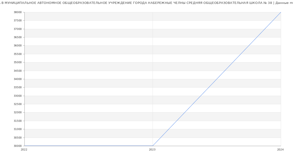 Статистика зарплат МУНИЦИПАЛЬНОЕ АВТОНОМНОЕ ОБЩЕОБРАЗОВАТЕЛЬНОЕ УЧРЕЖДЕНИЕ ГОРОДА НАБЕРЕЖНЫЕ ЧЕЛНЫ СРЕДНЯЯ ОБЩЕОБРАЗОВАТЕЛЬНАЯ ШКОЛА № 38
