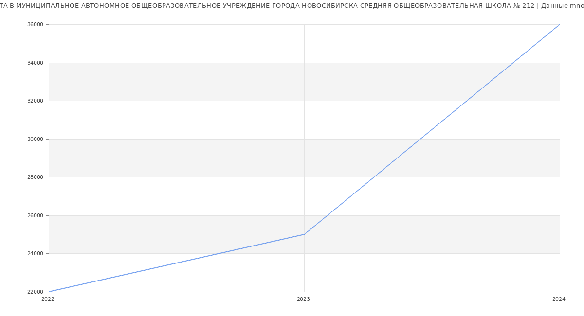 Статистика зарплат МУНИЦИПАЛЬНОЕ АВТОНОМНОЕ ОБЩЕОБРАЗОВАТЕЛЬНОЕ УЧРЕЖДЕНИЕ ГОРОДА НОВОСИБИРСКА СРЕДНЯЯ ОБЩЕОБРАЗОВАТЕЛЬНАЯ ШКОЛА № 212