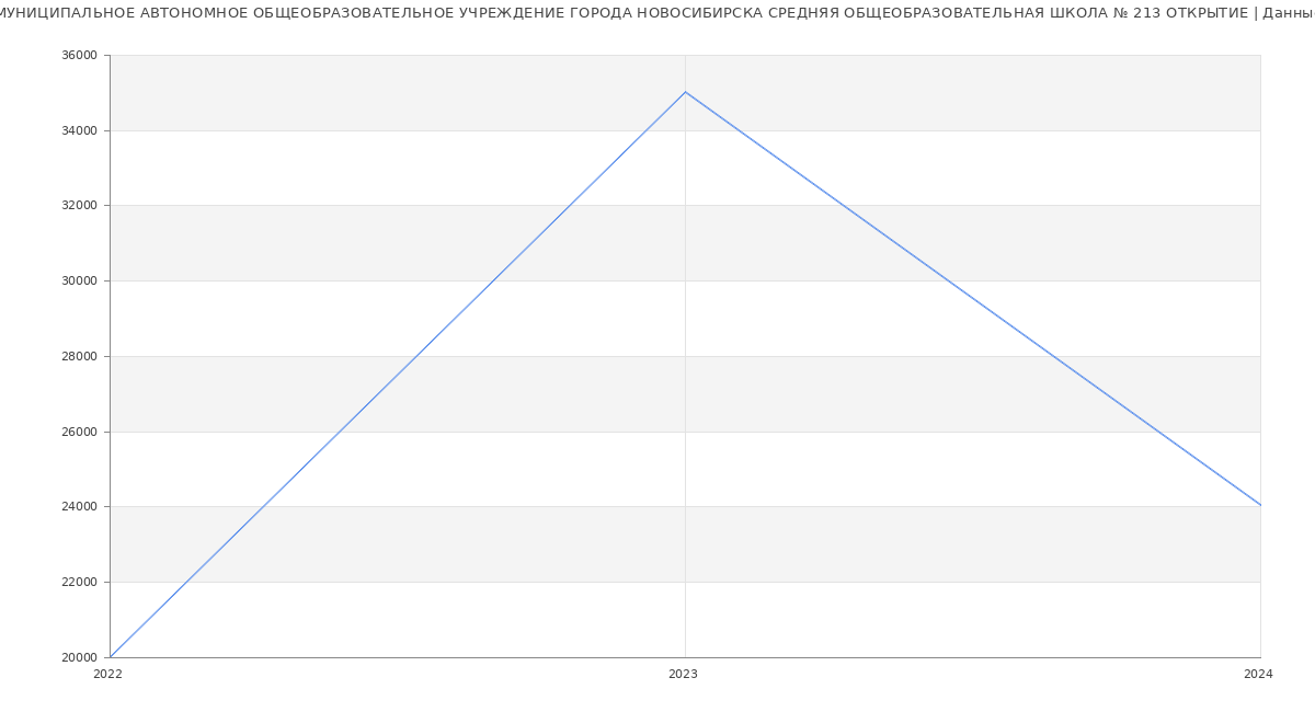 Статистика зарплат МУНИЦИПАЛЬНОЕ АВТОНОМНОЕ ОБЩЕОБРАЗОВАТЕЛЬНОЕ УЧРЕЖДЕНИЕ ГОРОДА НОВОСИБИРСКА СРЕДНЯЯ ОБЩЕОБРАЗОВАТЕЛЬНАЯ ШКОЛА № 213 ОТКРЫТИЕ