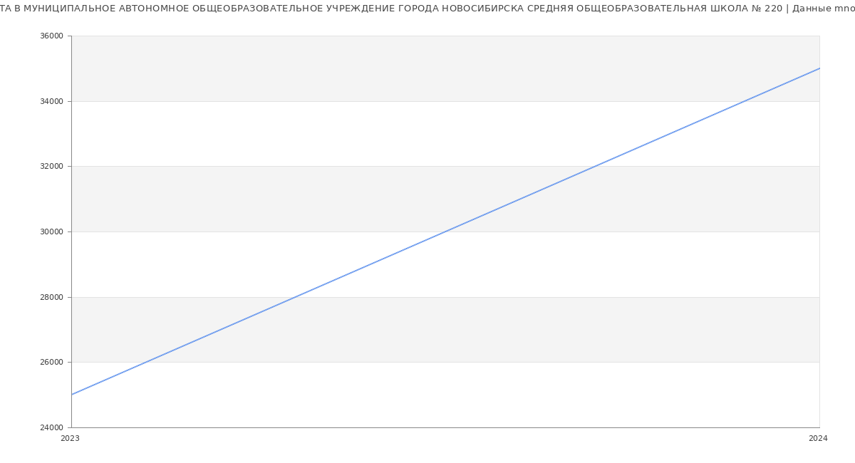 Статистика зарплат МУНИЦИПАЛЬНОЕ АВТОНОМНОЕ ОБЩЕОБРАЗОВАТЕЛЬНОЕ УЧРЕЖДЕНИЕ ГОРОДА НОВОСИБИРСКА СРЕДНЯЯ ОБЩЕОБРАЗОВАТЕЛЬНАЯ ШКОЛА № 220