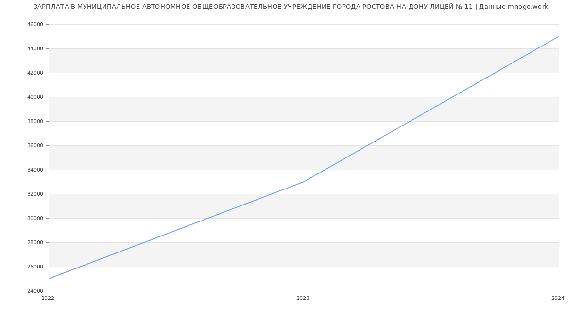 Статистика зарплат МУНИЦИПАЛЬНОЕ АВТОНОМНОЕ ОБЩЕОБРАЗОВАТЕЛЬНОЕ УЧРЕЖДЕНИЕ ГОРОДА РОСТОВА-НА-ДОНУ ЛИЦЕЙ № 11