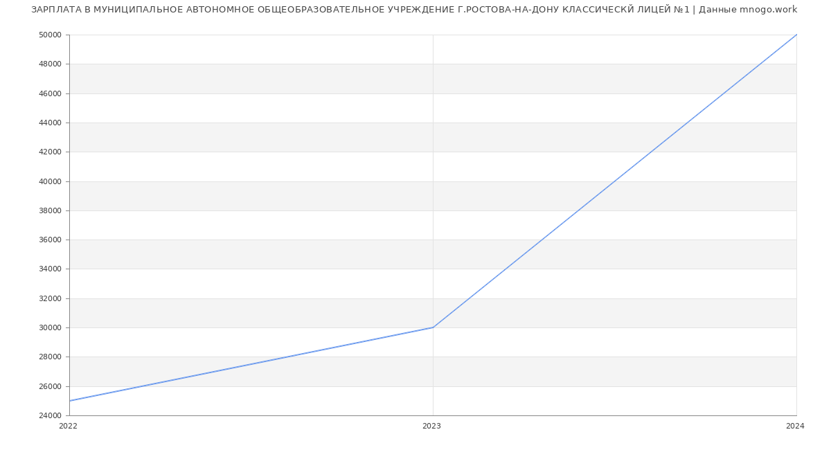 Статистика зарплат МУНИЦИПАЛЬНОЕ АВТОНОМНОЕ ОБЩЕОБРАЗОВАТЕЛЬНОЕ УЧРЕЖДЕНИЕ Г.РОСТОВА-НА-ДОНУ КЛАССИЧЕСКЙ ЛИЦЕЙ №1
