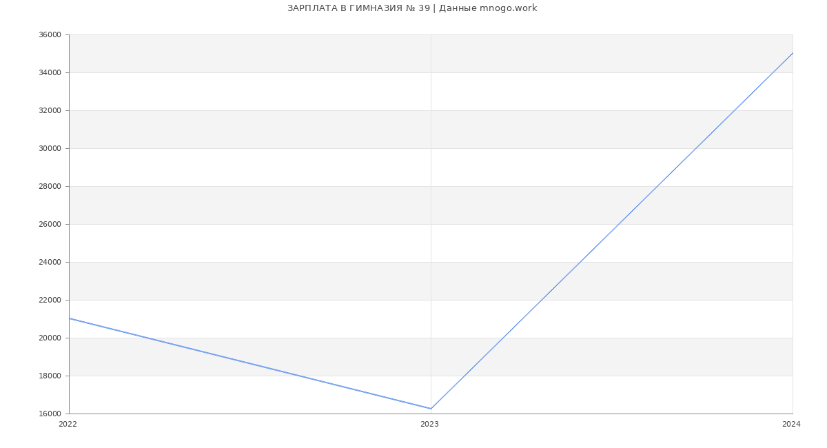 Статистика зарплат ГИМНАЗИЯ № 39