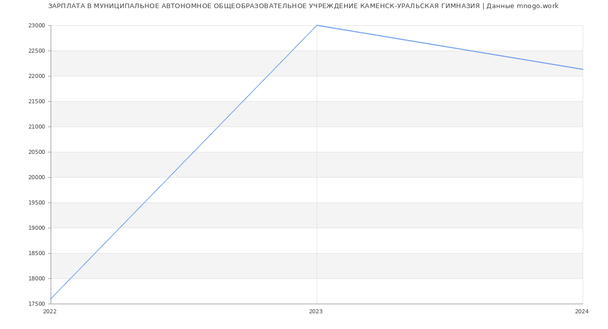 Статистика зарплат МУНИЦИПАЛЬНОЕ АВТОНОМНОЕ ОБЩЕОБРАЗОВАТЕЛЬНОЕ УЧРЕЖДЕНИЕ КАМЕНСК-УРАЛЬСКАЯ ГИМНАЗИЯ