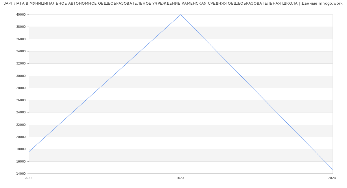Статистика зарплат МУНИЦИПАЛЬНОЕ АВТОНОМНОЕ ОБЩЕОБРАЗОВАТЕЛЬНОЕ УЧРЕЖДЕНИЕ КАМЕНСКАЯ СРЕДНЯЯ ОБЩЕОБРАЗОВАТЕЛЬНАЯ ШКОЛА
