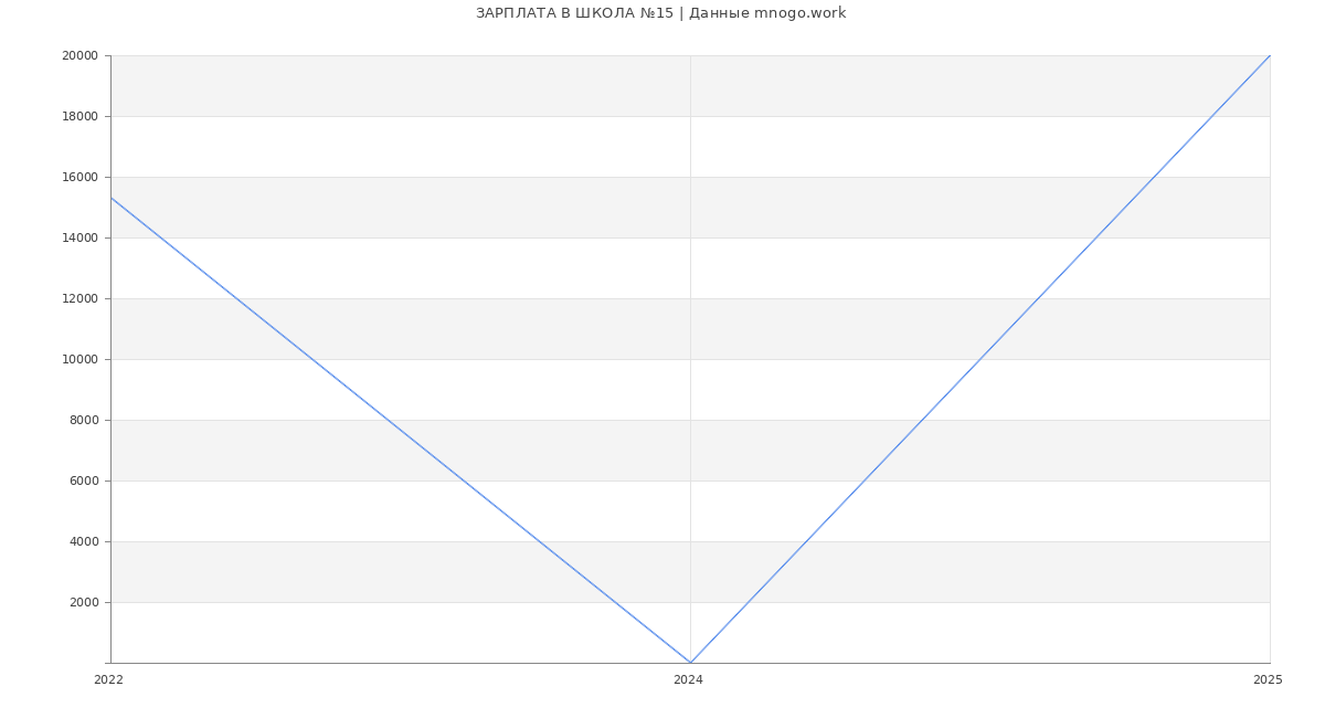 Статистика зарплат ШКОЛА №15