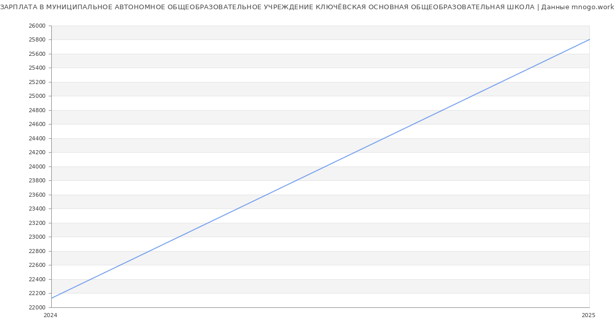Статистика зарплат МУНИЦИПАЛЬНОЕ АВТОНОМНОЕ ОБЩЕОБРАЗОВАТЕЛЬНОЕ УЧРЕЖДЕНИЕ КЛЮЧЁВСКАЯ ОСНОВНАЯ ОБЩЕОБРАЗОВАТЕЛЬНАЯ ШКОЛА