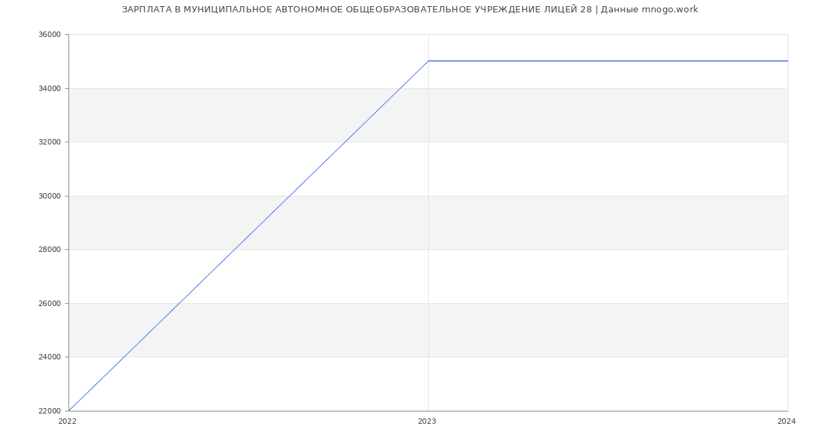 Статистика зарплат МУНИЦИПАЛЬНОЕ АВТОНОМНОЕ ОБЩЕОБРАЗОВАТЕЛЬНОЕ УЧРЕЖДЕНИЕ ЛИЦЕЙ 28