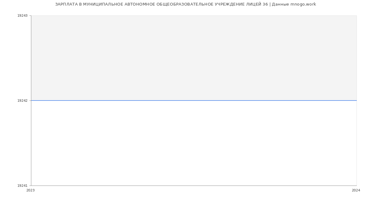 Статистика зарплат МУНИЦИПАЛЬНОЕ АВТОНОМНОЕ ОБЩЕОБРАЗОВАТЕЛЬНОЕ УЧРЕЖДЕНИЕ ЛИЦЕЙ 36