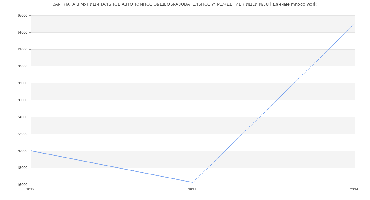 Статистика зарплат МУНИЦИПАЛЬНОЕ АВТОНОМНОЕ ОБЩЕОБРАЗОВАТЕЛЬНОЕ УЧРЕЖДЕНИЕ ЛИЦЕЙ №38