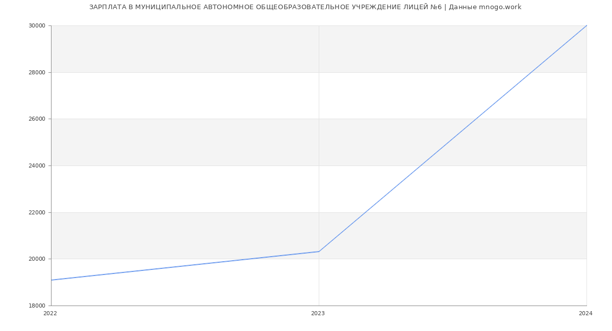Статистика зарплат МУНИЦИПАЛЬНОЕ АВТОНОМНОЕ ОБЩЕОБРАЗОВАТЕЛЬНОЕ УЧРЕЖДЕНИЕ ЛИЦЕЙ №6