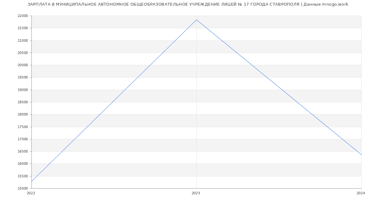 Статистика зарплат МУНИЦИПАЛЬНОЕ АВТОНОМНОЕ ОБЩЕОБРАЗОВАТЕЛЬНОЕ УЧРЕЖДЕНИЕ ЛИЦЕЙ № 17 ГОРОДА СТАВРОПОЛЯ