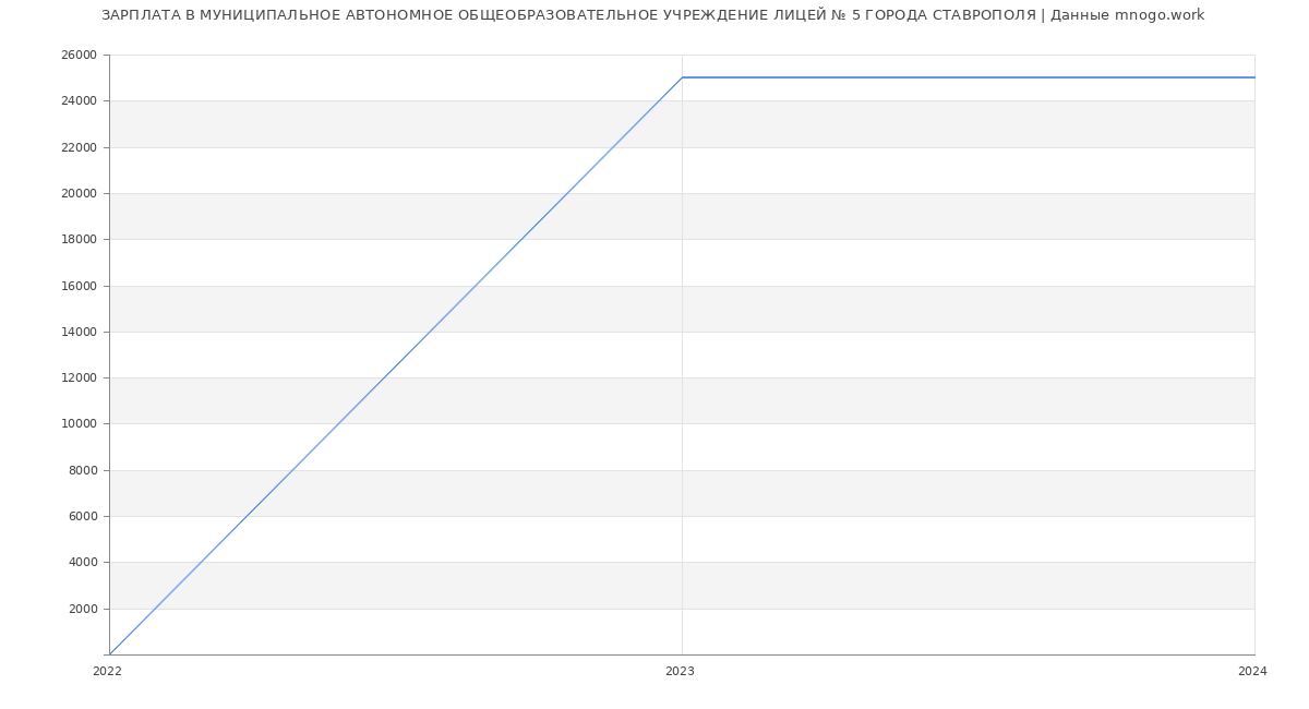 Статистика зарплат МУНИЦИПАЛЬНОЕ АВТОНОМНОЕ ОБЩЕОБРАЗОВАТЕЛЬНОЕ УЧРЕЖДЕНИЕ ЛИЦЕЙ № 5 ГОРОДА СТАВРОПОЛЯ
