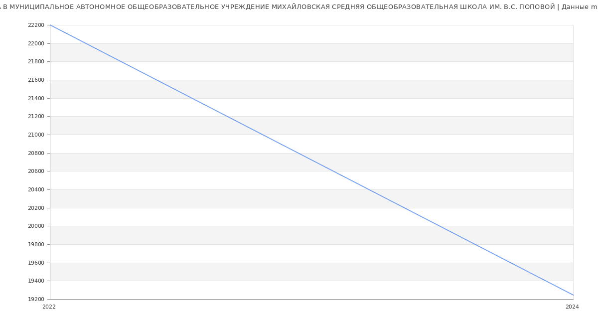 Статистика зарплат МУНИЦИПАЛЬНОЕ АВТОНОМНОЕ ОБЩЕОБРАЗОВАТЕЛЬНОЕ УЧРЕЖДЕНИЕ МИХАЙЛОВСКАЯ СРЕДНЯЯ ОБЩЕОБРАЗОВАТЕЛЬНАЯ ШКОЛА ИМ. В.С. ПОПОВОЙ