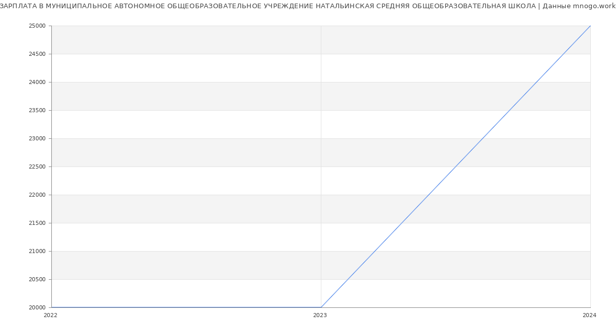 Статистика зарплат МУНИЦИПАЛЬНОЕ АВТОНОМНОЕ ОБЩЕОБРАЗОВАТЕЛЬНОЕ УЧРЕЖДЕНИЕ НАТАЛЬИНСКАЯ СРЕДНЯЯ ОБЩЕОБРАЗОВАТЕЛЬНАЯ ШКОЛА
