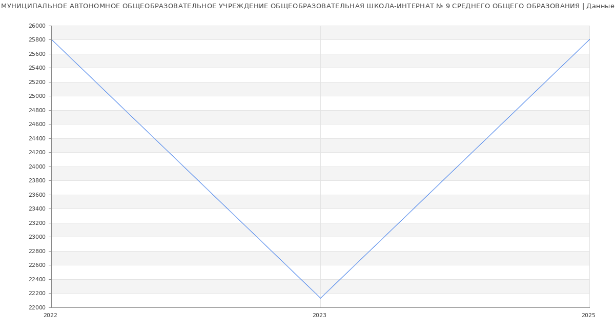Статистика зарплат МУНИЦИПАЛЬНОЕ АВТОНОМНОЕ ОБЩЕОБРАЗОВАТЕЛЬНОЕ УЧРЕЖДЕНИЕ ОБЩЕОБРАЗОВАТЕЛЬНАЯ ШКОЛА-ИНТЕРНАТ № 9 СРЕДНЕГО ОБЩЕГО ОБРАЗОВАНИЯ
