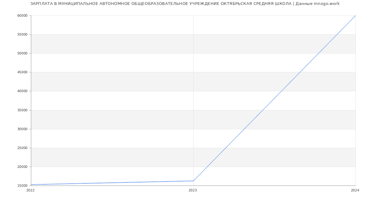 Статистика зарплат МУНИЦИПАЛЬНОЕ АВТОНОМНОЕ ОБЩЕОБРАЗОВАТЕЛЬНОЕ УЧРЕЖДЕНИЕ ОКТЯБРЬСКАЯ СРЕДНЯЯ ШКОЛА