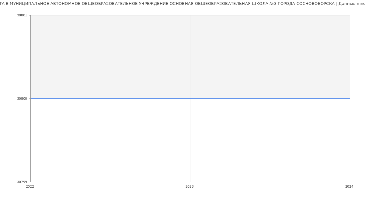 Статистика зарплат МУНИЦИПАЛЬНОЕ АВТОНОМНОЕ ОБЩЕОБРАЗОВАТЕЛЬНОЕ УЧРЕЖДЕНИЕ ОСНОВНАЯ ОБЩЕОБРАЗОВАТЕЛЬНАЯ ШКОЛА №3 ГОРОДА СОСНОВОБОРСКА