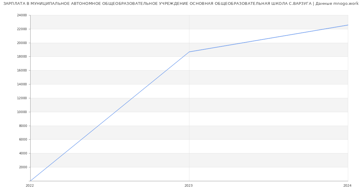 Статистика зарплат МУНИЦИПАЛЬНОЕ АВТОНОМНОЕ ОБЩЕОБРАЗОВАТЕЛЬНОЕ УЧРЕЖДЕНИЕ ОСНОВНАЯ ОБЩЕОБРАЗОВАТЕЛЬНАЯ ШКОЛА С.ВАРЗУГА
