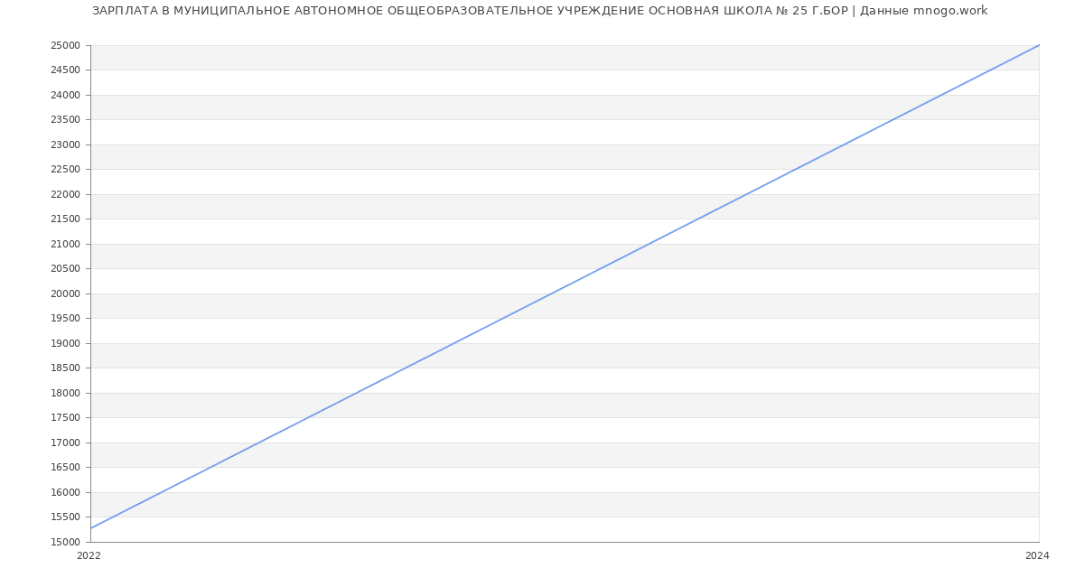 Статистика зарплат МУНИЦИПАЛЬНОЕ АВТОНОМНОЕ ОБЩЕОБРАЗОВАТЕЛЬНОЕ УЧРЕЖДЕНИЕ ОСНОВНАЯ ШКОЛА № 25 Г.БОР