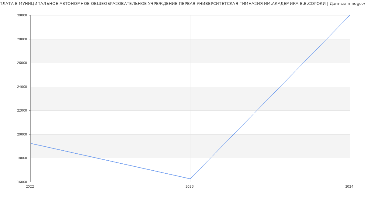 Статистика зарплат МУНИЦИПАЛЬНОЕ АВТОНОМНОЕ ОБЩЕОБРАЗОВАТЕЛЬНОЕ УЧРЕЖДЕНИЕ ПЕРВАЯ УНИВЕРСИТЕТСКАЯ ГИМНАЗИЯ ИМ.АКАДЕМИКА В.В.СОРОКИ