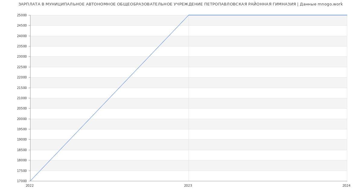 Статистика зарплат МУНИЦИПАЛЬНОЕ АВТОНОМНОЕ ОБЩЕОБРАЗОВАТЕЛЬНОЕ УЧРЕЖДЕНИЕ ПЕТРОПАВЛОВСКАЯ РАЙОННАЯ ГИМНАЗИЯ