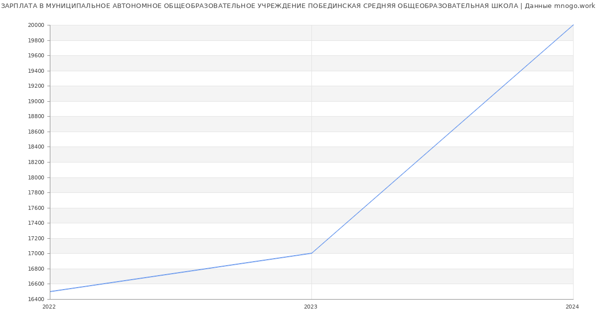 Статистика зарплат МУНИЦИПАЛЬНОЕ АВТОНОМНОЕ ОБЩЕОБРАЗОВАТЕЛЬНОЕ УЧРЕЖДЕНИЕ ПОБЕДИНСКАЯ СРЕДНЯЯ ОБЩЕОБРАЗОВАТЕЛЬНАЯ ШКОЛА