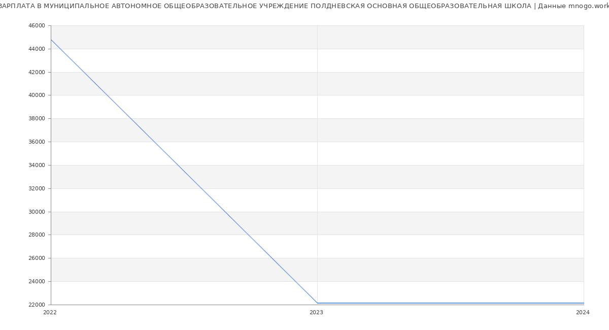 Статистика зарплат МУНИЦИПАЛЬНОЕ АВТОНОМНОЕ ОБЩЕОБРАЗОВАТЕЛЬНОЕ УЧРЕЖДЕНИЕ ПОЛДНЕВСКАЯ ОСНОВНАЯ ОБЩЕОБРАЗОВАТЕЛЬНАЯ ШКОЛА