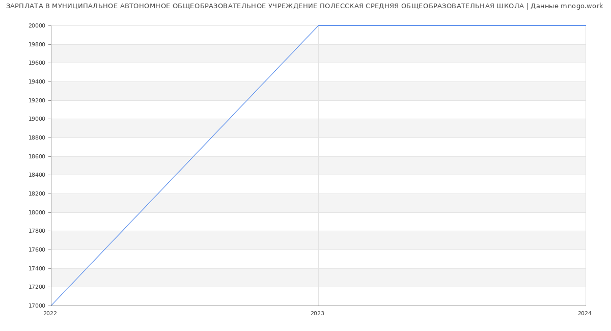 Статистика зарплат МУНИЦИПАЛЬНОЕ АВТОНОМНОЕ ОБЩЕОБРАЗОВАТЕЛЬНОЕ УЧРЕЖДЕНИЕ ПОЛЕССКАЯ СРЕДНЯЯ ОБЩЕОБРАЗОВАТЕЛЬНАЯ ШКОЛА