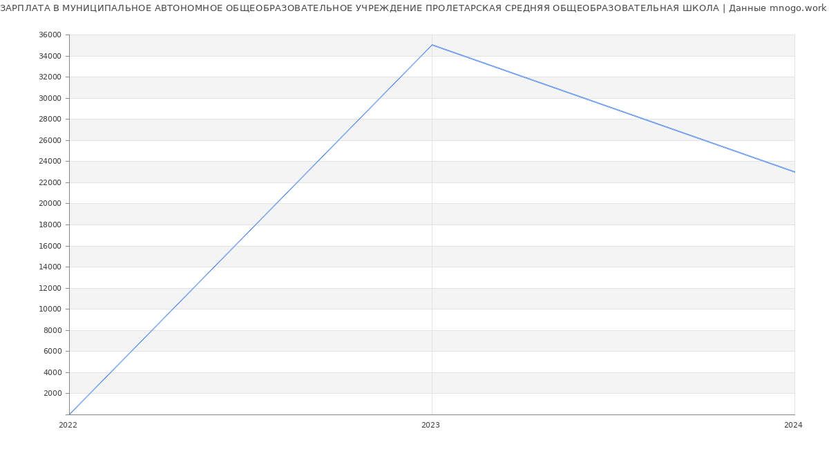 Статистика зарплат МУНИЦИПАЛЬНОЕ АВТОНОМНОЕ ОБЩЕОБРАЗОВАТЕЛЬНОЕ УЧРЕЖДЕНИЕ ПРОЛЕТАРСКАЯ СРЕДНЯЯ ОБЩЕОБРАЗОВАТЕЛЬНАЯ ШКОЛА