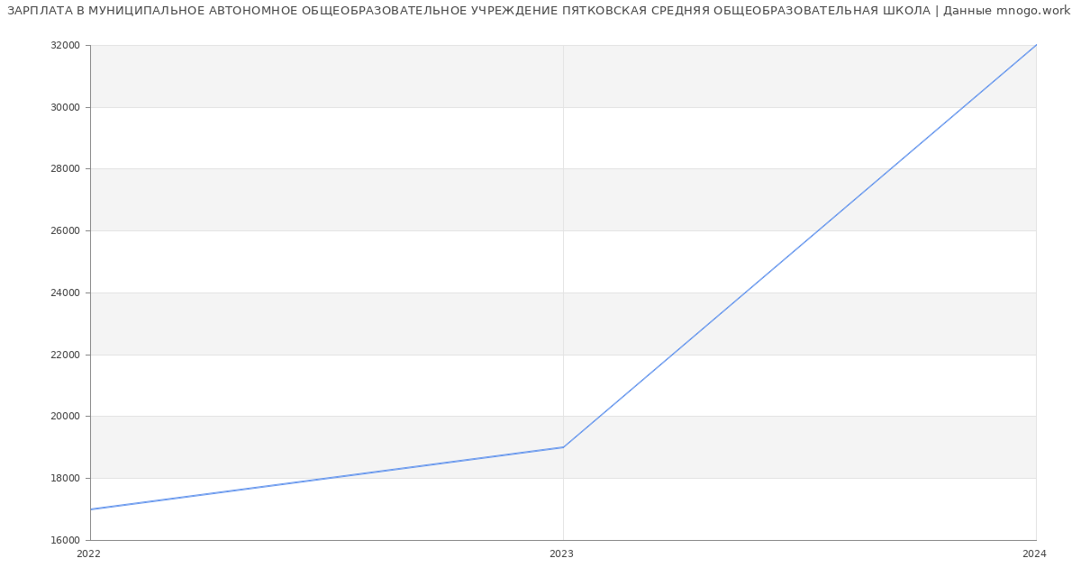 Статистика зарплат МУНИЦИПАЛЬНОЕ АВТОНОМНОЕ ОБЩЕОБРАЗОВАТЕЛЬНОЕ УЧРЕЖДЕНИЕ ПЯТКОВСКАЯ СРЕДНЯЯ ОБЩЕОБРАЗОВАТЕЛЬНАЯ ШКОЛА