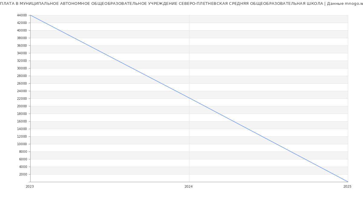Статистика зарплат МУНИЦИПАЛЬНОЕ АВТОНОМНОЕ ОБЩЕОБРАЗОВАТЕЛЬНОЕ УЧРЕЖДЕНИЕ СЕВЕРО-ПЛЕТНЕВСКАЯ СРЕДНЯЯ ОБЩЕОБРАЗОВАТЕЛЬНАЯ ШКОЛА
