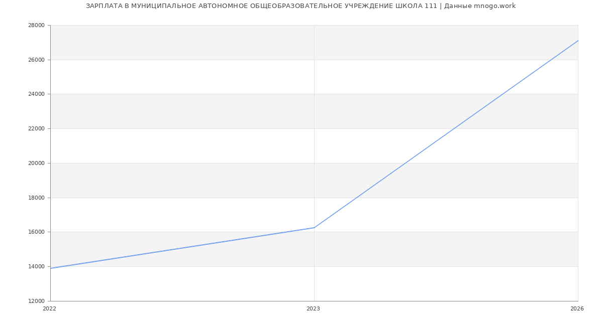 Статистика зарплат МУНИЦИПАЛЬНОЕ АВТОНОМНОЕ ОБЩЕОБРАЗОВАТЕЛЬНОЕ УЧРЕЖДЕНИЕ ШКОЛА 111
