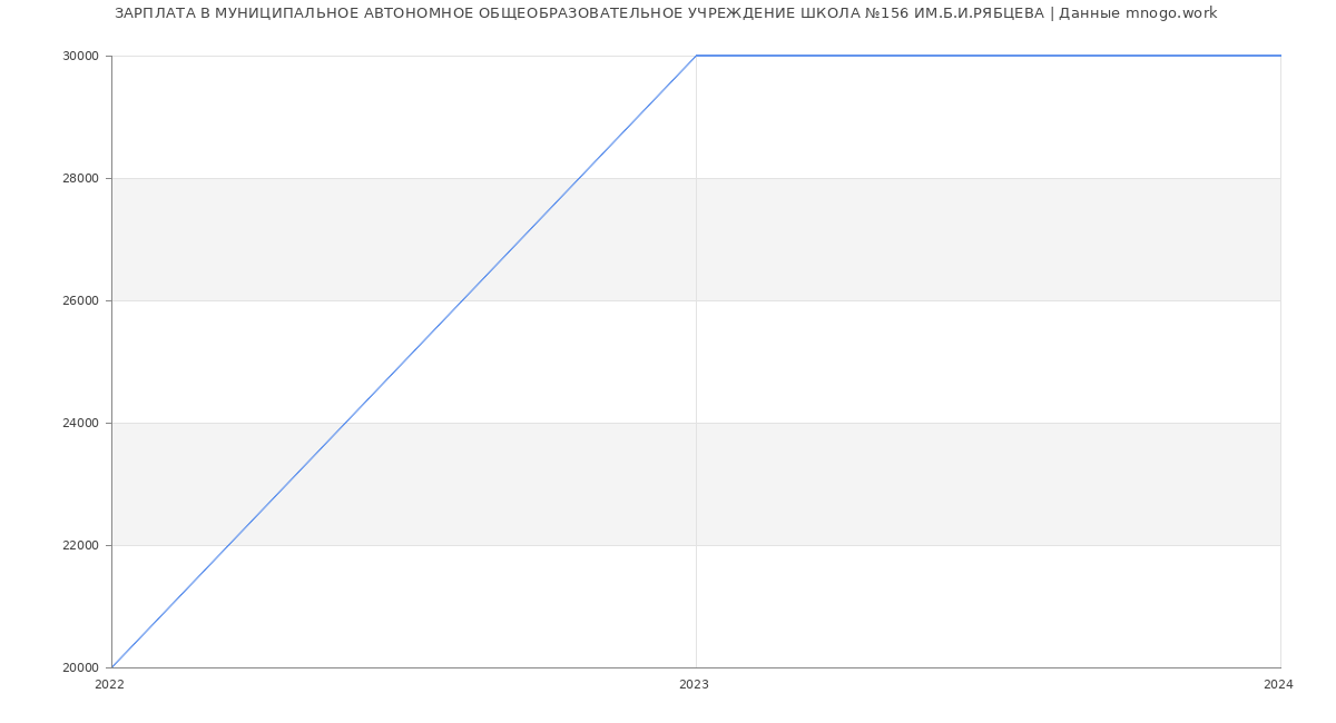 Статистика зарплат МУНИЦИПАЛЬНОЕ АВТОНОМНОЕ ОБЩЕОБРАЗОВАТЕЛЬНОЕ УЧРЕЖДЕНИЕ ШКОЛА №156 ИМ.Б.И.РЯБЦЕВА