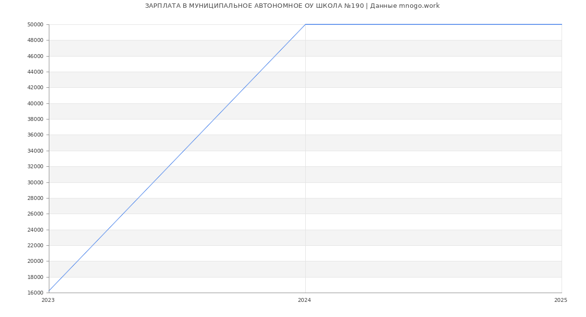 Статистика зарплат в МУНИЦИПАЛЬНОЕ АВТОНОМНОЕ ОБЩЕОБРАЗОВАТЕЛЬНОЕ УЧРЕЖДЕНИЕ ШКОЛА №190