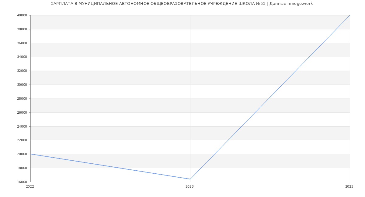 Статистика зарплат МУНИЦИПАЛЬНОЕ АВТОНОМНОЕ ОБЩЕОБРАЗОВАТЕЛЬНОЕ УЧРЕЖДЕНИЕ ШКОЛА №55