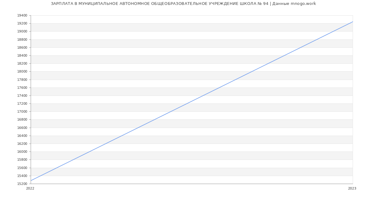 Статистика зарплат МУНИЦИПАЛЬНОЕ АВТОНОМНОЕ ОБЩЕОБРАЗОВАТЕЛЬНОЕ УЧРЕЖДЕНИЕ ШКОЛА № 94