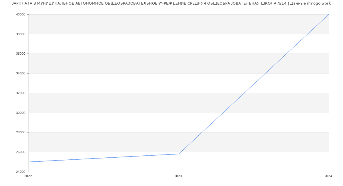 Статистика зарплат МУНИЦИПАЛЬНОЕ АВТОНОМНОЕ ОБЩЕОБРАЗОВАТЕЛЬНОЕ УЧРЕЖДЕНИЕ СРЕДНЯЯ ОБЩЕОБРАЗОВАТЕЛЬНАЯ ШКОЛА №14
