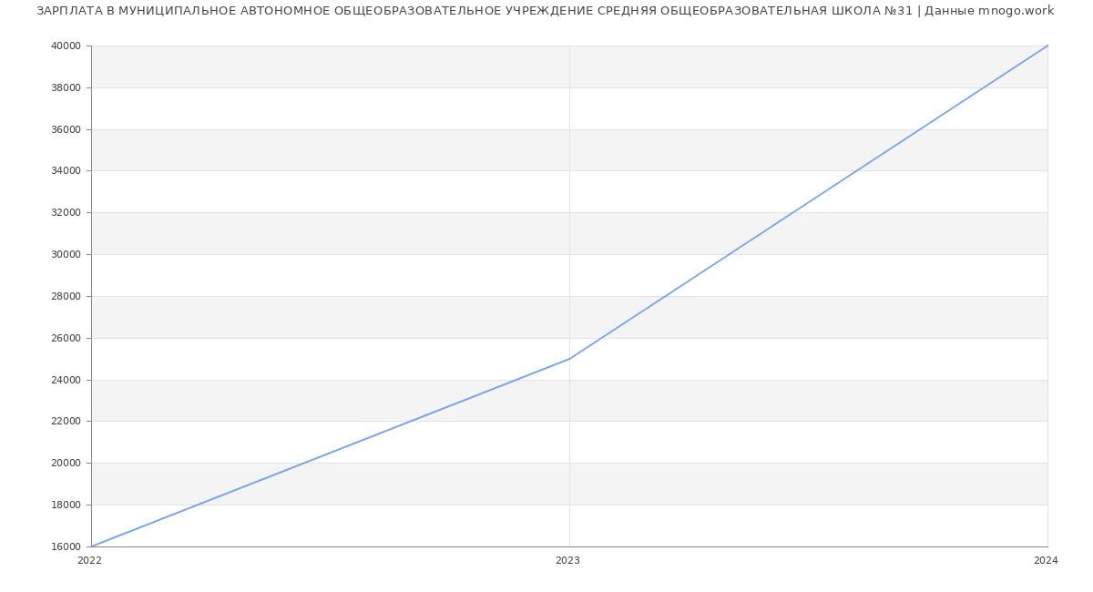 Статистика зарплат МУНИЦИПАЛЬНОЕ АВТОНОМНОЕ ОБЩЕОБРАЗОВАТЕЛЬНОЕ УЧРЕЖДЕНИЕ СРЕДНЯЯ ОБЩЕОБРАЗОВАТЕЛЬНАЯ ШКОЛА №31