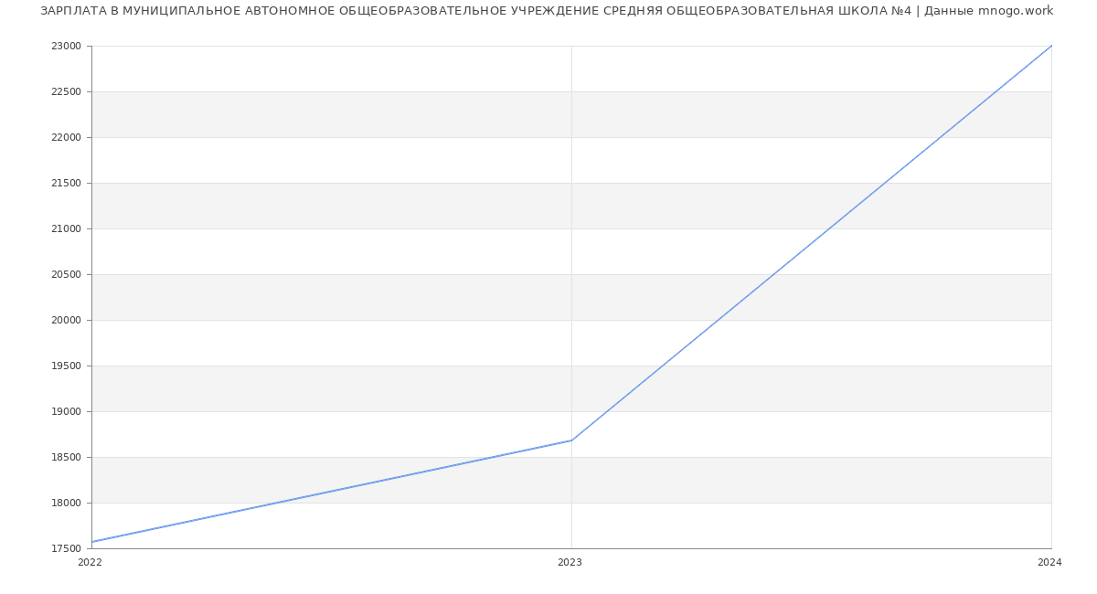 Статистика зарплат МУНИЦИПАЛЬНОЕ АВТОНОМНОЕ ОБЩЕОБРАЗОВАТЕЛЬНОЕ УЧРЕЖДЕНИЕ СРЕДНЯЯ ОБЩЕОБРАЗОВАТЕЛЬНАЯ ШКОЛА №4