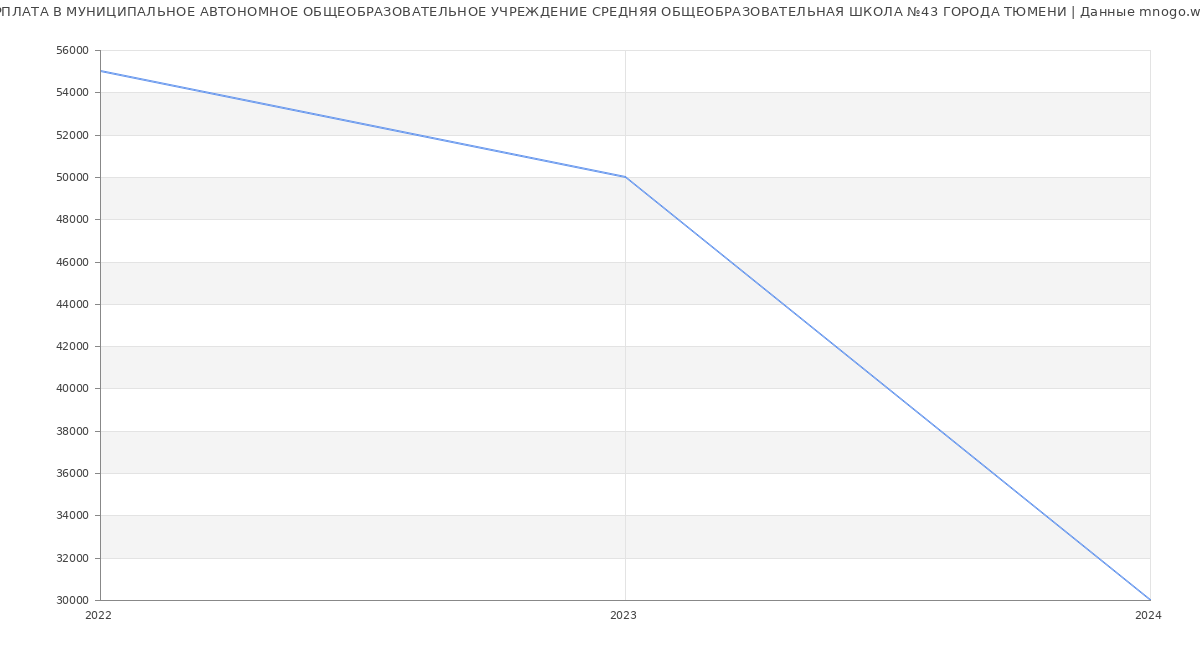 Статистика зарплат МУНИЦИПАЛЬНОЕ АВТОНОМНОЕ ОБЩЕОБРАЗОВАТЕЛЬНОЕ УЧРЕЖДЕНИЕ СРЕДНЯЯ ОБЩЕОБРАЗОВАТЕЛЬНАЯ ШКОЛА №43 ГОРОДА ТЮМЕНИ