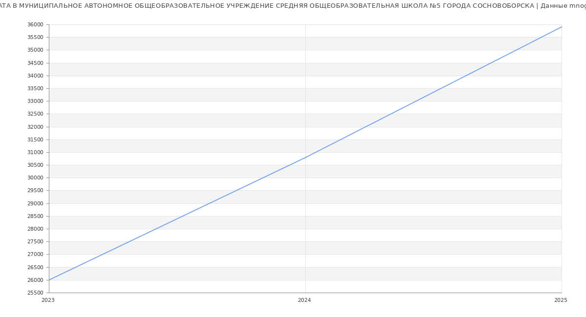 Статистика зарплат МУНИЦИПАЛЬНОЕ АВТОНОМНОЕ ОБЩЕОБРАЗОВАТЕЛЬНОЕ УЧРЕЖДЕНИЕ СРЕДНЯЯ ОБЩЕОБРАЗОВАТЕЛЬНАЯ ШКОЛА №5 ГОРОДА СОСНОВОБОРСКА
