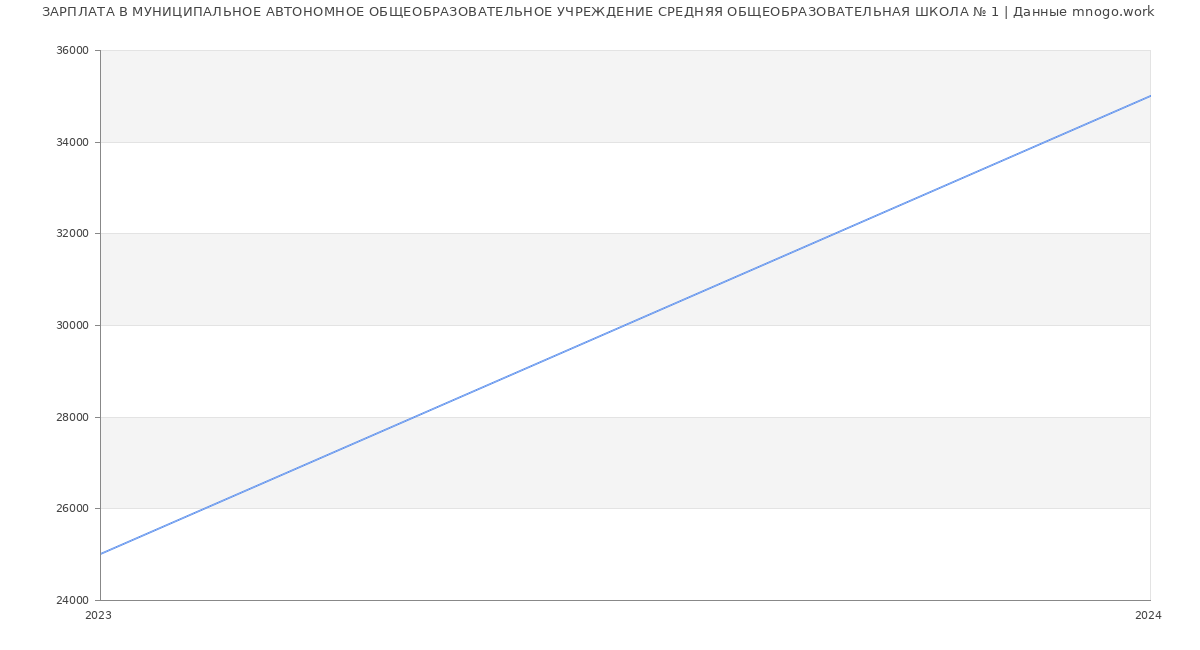 Статистика зарплат МУНИЦИПАЛЬНОЕ АВТОНОМНОЕ ОБЩЕОБРАЗОВАТЕЛЬНОЕ УЧРЕЖДЕНИЕ СРЕДНЯЯ ОБЩЕОБРАЗОВАТЕЛЬНАЯ ШКОЛА № 1