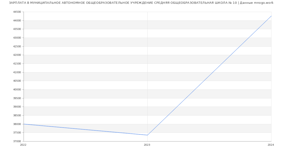 Статистика зарплат МУНИЦИПАЛЬНОЕ АВТОНОМНОЕ ОБЩЕОБРАЗОВАТЕЛЬНОЕ УЧРЕЖДЕНИЕ СРЕДНЯЯ ОБЩЕОБРАЗОВАТЕЛЬНАЯ ШКОЛА № 10