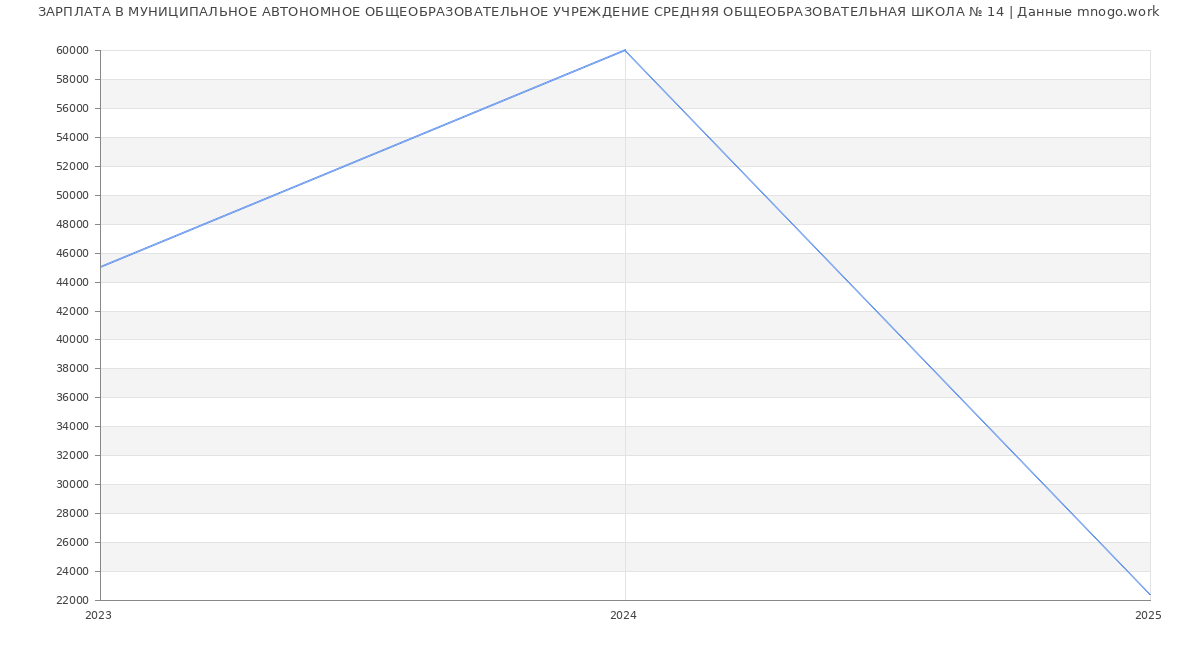 Статистика зарплат МУНИЦИПАЛЬНОЕ АВТОНОМНОЕ ОБЩЕОБРАЗОВАТЕЛЬНОЕ УЧРЕЖДЕНИЕ СРЕДНЯЯ ОБЩЕОБРАЗОВАТЕЛЬНАЯ ШКОЛА № 14