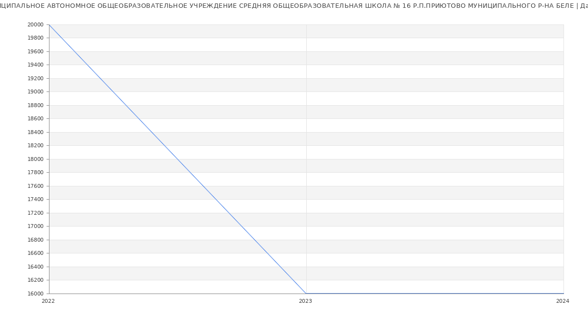 Статистика зарплат МУНИЦИПАЛЬНОЕ АВТОНОМНОЕ ОБЩЕОБРАЗОВАТЕЛЬНОЕ УЧРЕЖДЕНИЕ СРЕДНЯЯ ОБЩЕОБРАЗОВАТЕЛЬНАЯ ШКОЛА № 16 Р.П.ПРИЮТОВО МУНИЦИПАЛЬНОГО Р-НА БЕЛЕ